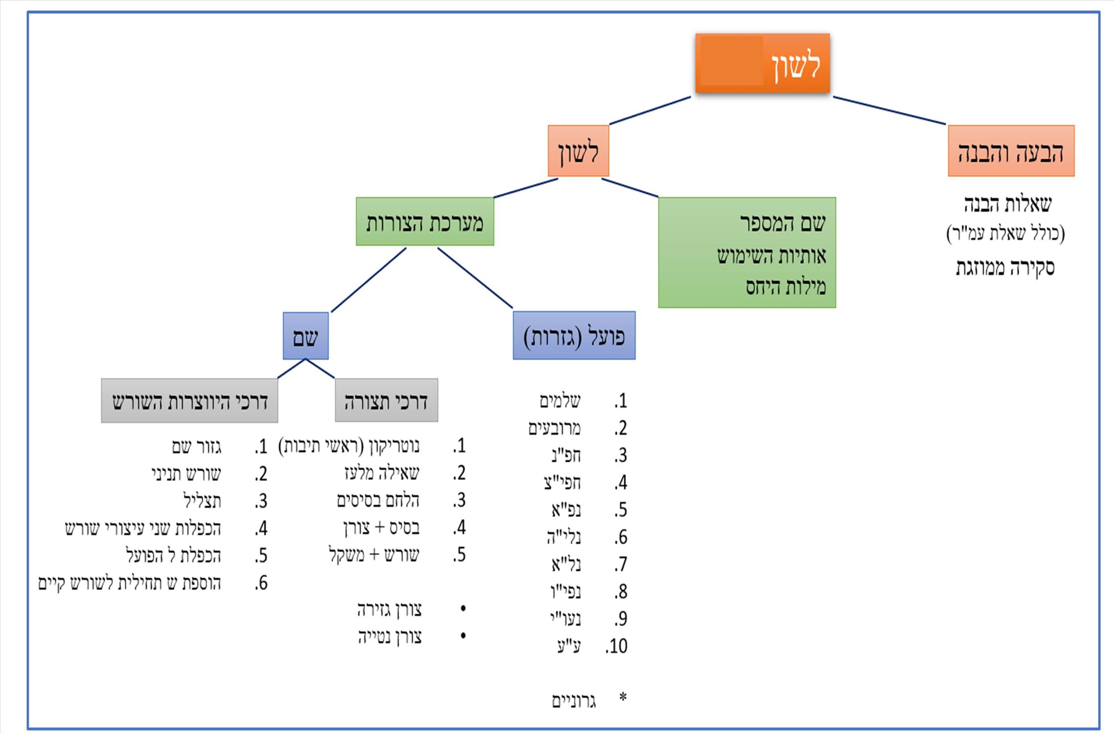 מפת חומר בהבעה חטיבת ביניים