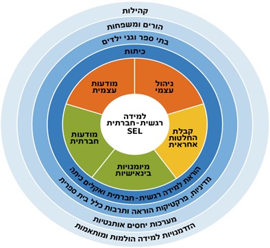 מעגל למידה רגשית חברתית