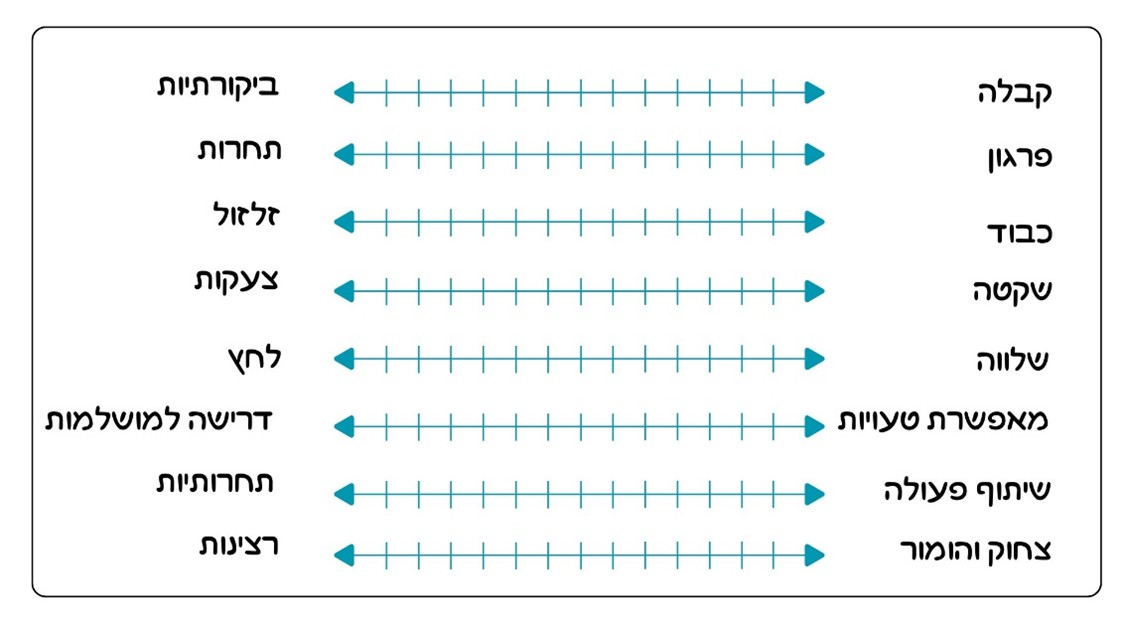 ציר אווירת כיתה