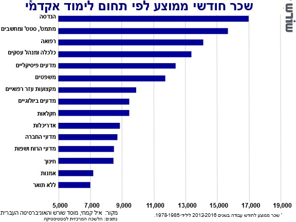 שכר חודשי ממוצע לפי תחום לימוד אקדמי