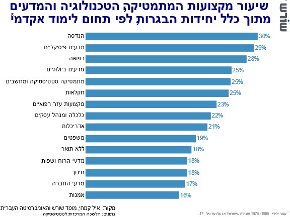 שיעור מקצועות מדעים מכלל יחידות הבגרות