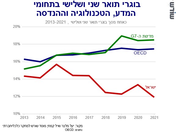 תארים מתקדמים במדעים