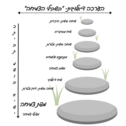 מפת הצמיחה